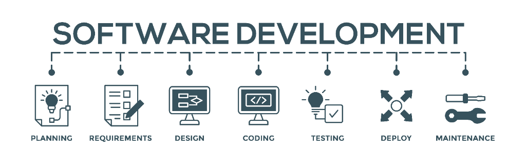 Software development steps from planning through maintenance