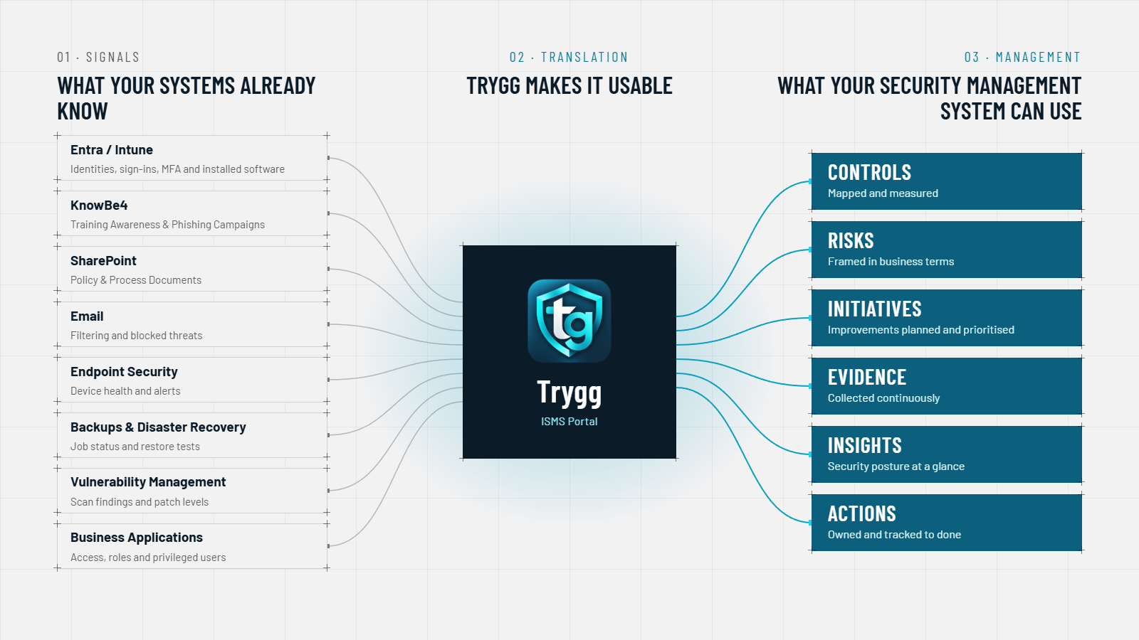What your systems already know, Entra / Intune, KnowBe4, SharePoint, Email, Endpoint Security, Backups and Disaster Recovery, Vulnerability Management, and Business Applications, flows into Trygg. Controls, Risks, Initiatives, Evidence, Insights, and Actions come out for the security management system.